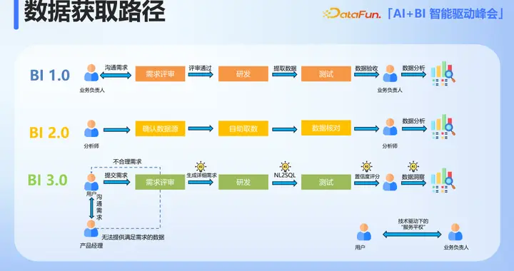 盘活数据资产，驱动价值释放：数据仓库与 ChatBI 的融合之道