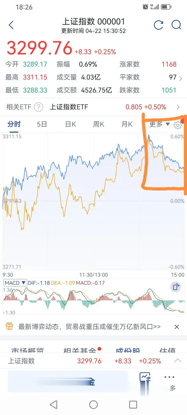 连续两天准确预测上证指数走势，周三大盘可能要反复震荡了