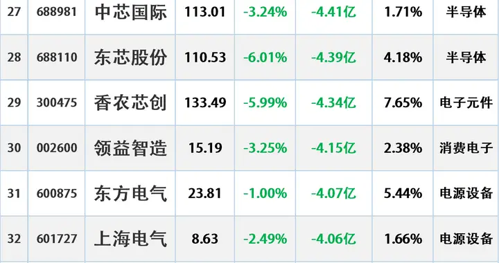 当心大跌，12.15主力资金“最大卖出”这些股