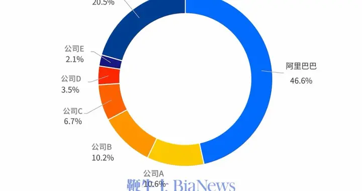 阿里云占中国大语言模型MaaS市场份额46.6%，位居第一