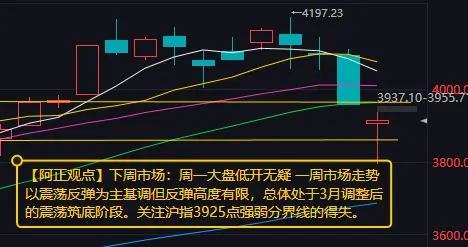 下周市场：周一大盘低开无疑 一周市场走势以震荡反弹为主基调