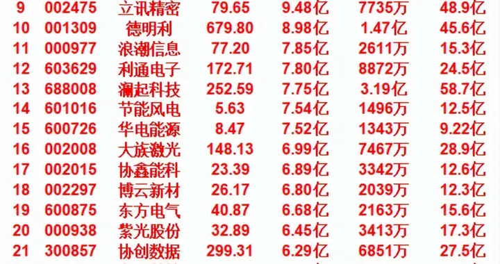5月13日尾盘30分钟，主力资金“大幅抢筹的”名单一览！