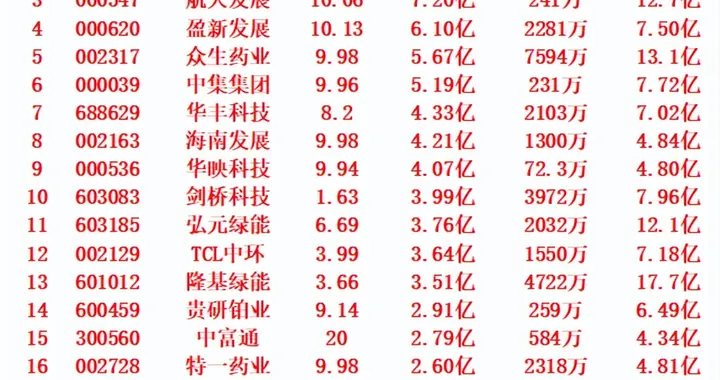 11月14日尾盘30分钟，主力资金“大幅抢筹的”名单一览！