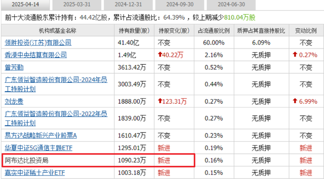 8元机器人+稀土永磁，阿布达比投资局逆势抄底1090万股，刚浮盈6%