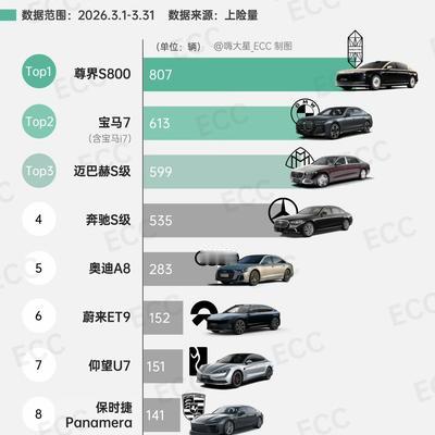 生万：三月份，豪华车销量来了！  就在刚