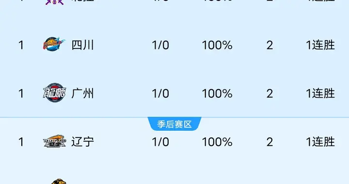 CBA最新排名:上海第一 四川止47连败 广东爆冷 北京绝杀，辽宁险胜