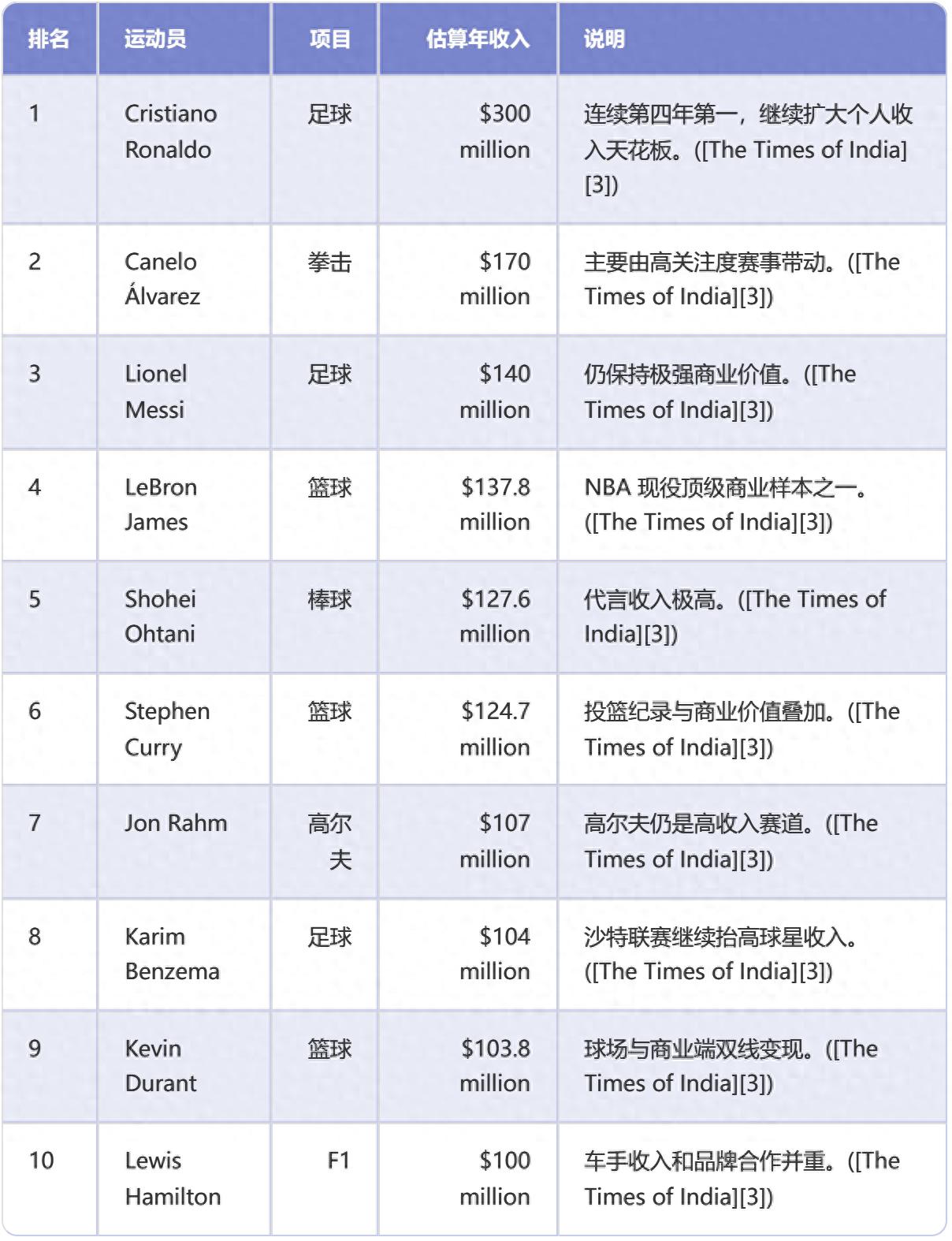 C罗再度登上体坛收入榜第一