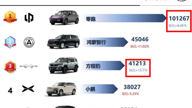 阿源说车：整个7月只有三家新势力还在环比