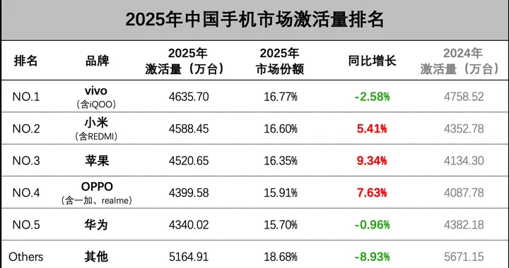 中国手机市场迎来洗牌：OPPO第四，小米第二，最大黑马诞生！