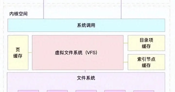 Linux直接I/O：绕过缓存的利与弊，你该用吗？