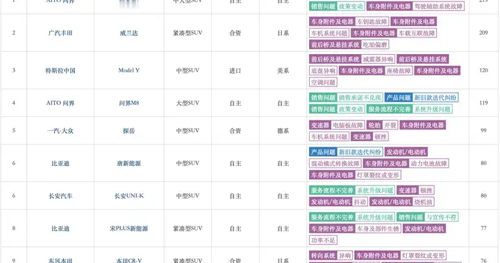 3月SUV投诉榜出炉！新老车主矛盾成焦点