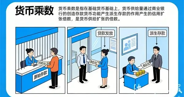 存款货币创造乘数：k=1/r，一个公式看透银行如何“无中生有”