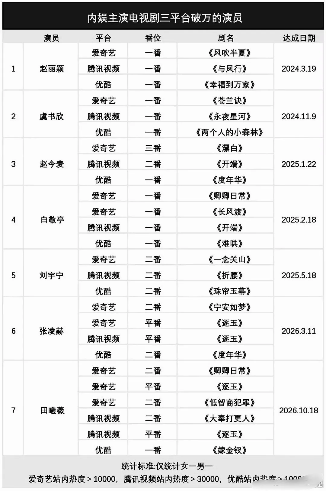 内娱三平台破万演员，一眼就看到了