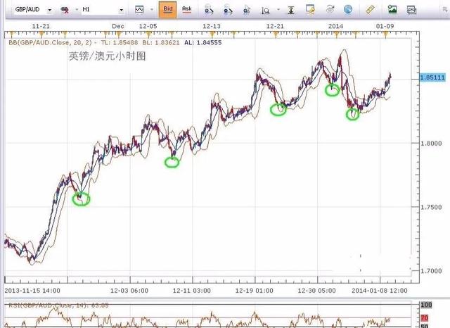 交易必学指标：相对强弱指标及使用技巧