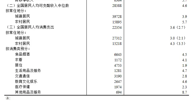 前三季度人均收入34230元，财产净收入只涨了1.6%：钱到底去哪了