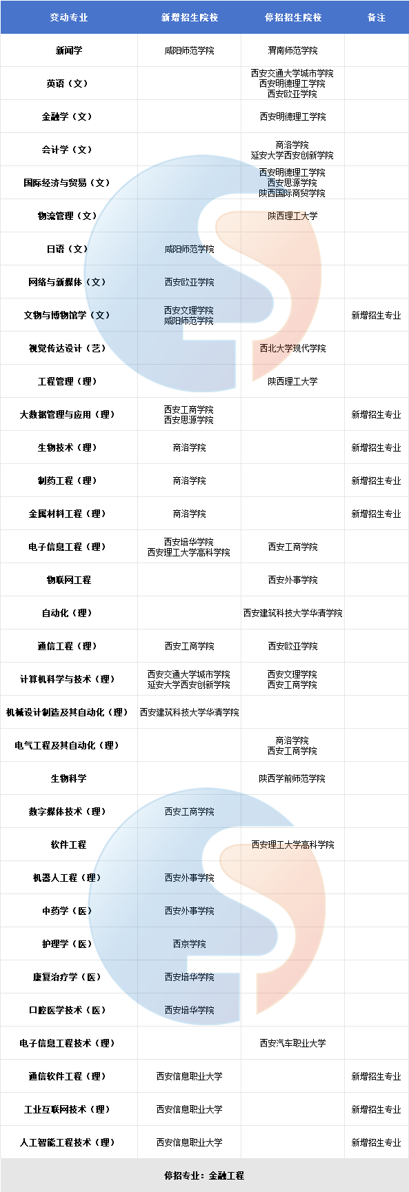 ​2025年陕西统招专升本专业/院校变动大盘点！