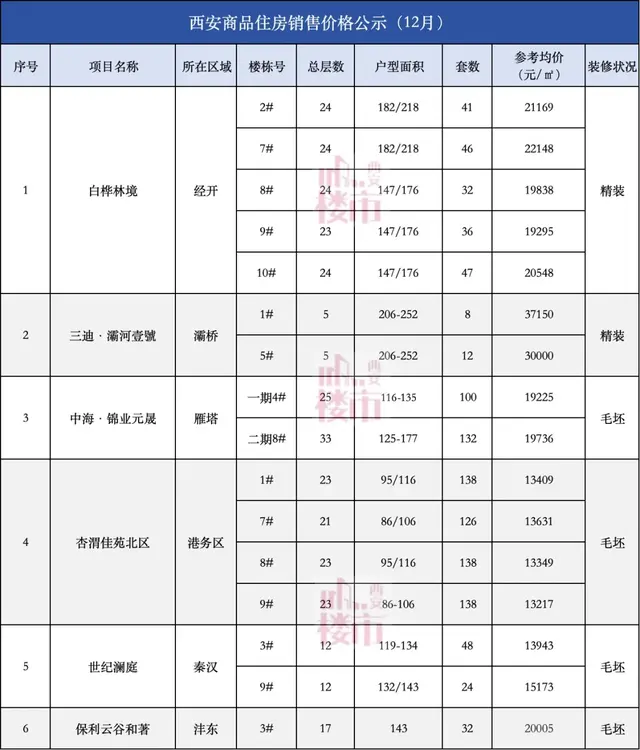 调整！毛坯改精装，涨价约5500元/㎡！