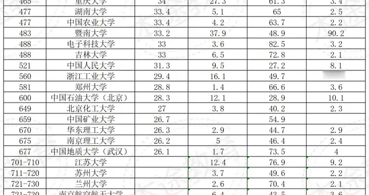 2027QS世界大学排名发布，重庆大学凭什么首次跻身全球前500