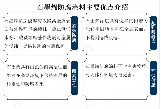 石墨烯防腐涂料有望成为未来防腐涂料市场的主要增长点