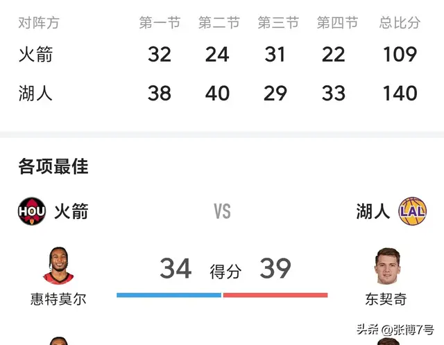 东契奇再39+8+7老詹划水22分钟发射三阵火箭:刷新老詹常规赛数据