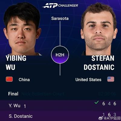 北青体育：吴易昺斩获第七座挑战赛冠军，继