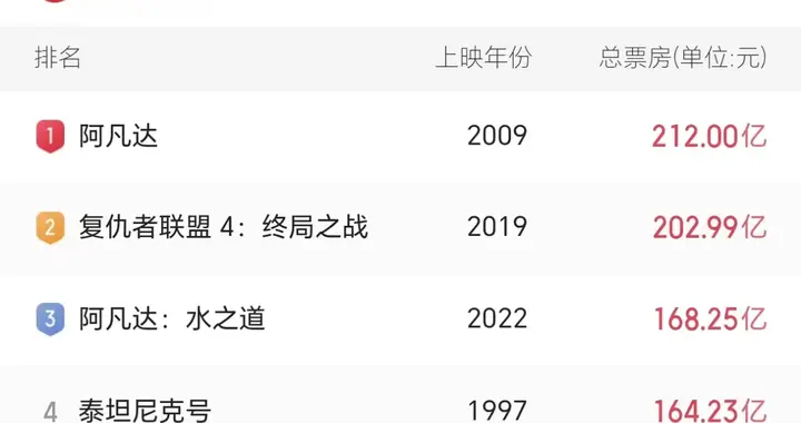 《阿凡达3》票房破千万，用时24小时，20亿票房梦要碎了