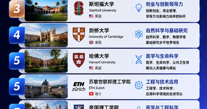 2026全球十大顶尖名校｜计算机、医学、经济、科学专属名校推荐