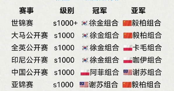 徐金到底强在哪儿？已豪取8冠2亚！国羽仅有梁王抢得1个冠军…