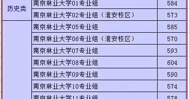 南京林业大学，低调的双一流院校，2025年投档分情况