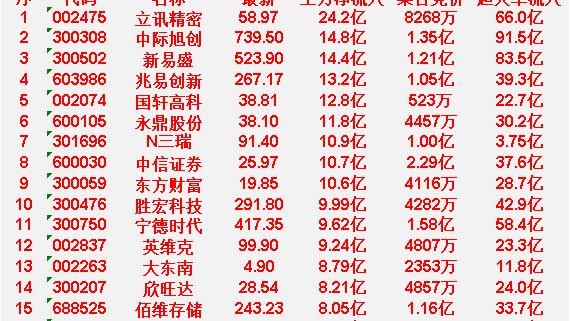 数据大汇总：4月10日尾盘30分钟，主力