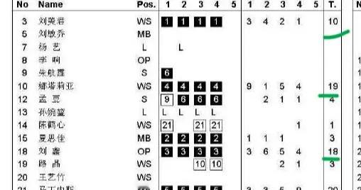 马丁内兹20分！9个拦网！巴西娜塔莉亚19分！天津队外援发挥出色