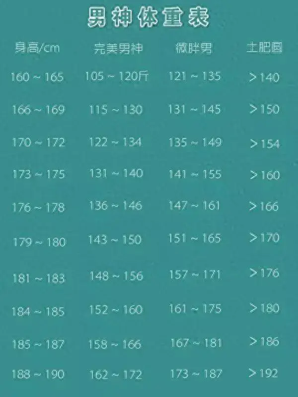 160-180cm男生的标准体重对照表，也许你并不胖