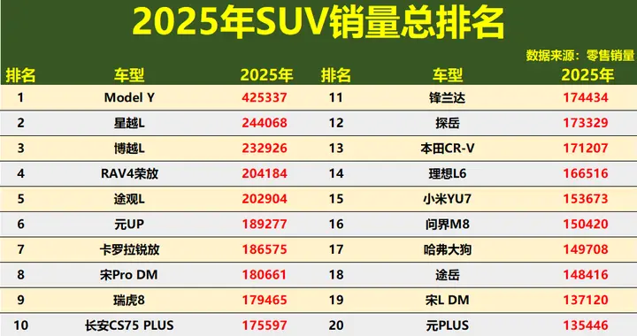 大胜！2025年SUV销量年度排名：燃油车爆发，途观L、瑞虎8前10！