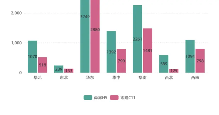 11月销量空间对比：零跑C11虽然先发，但尚界H5后来居上