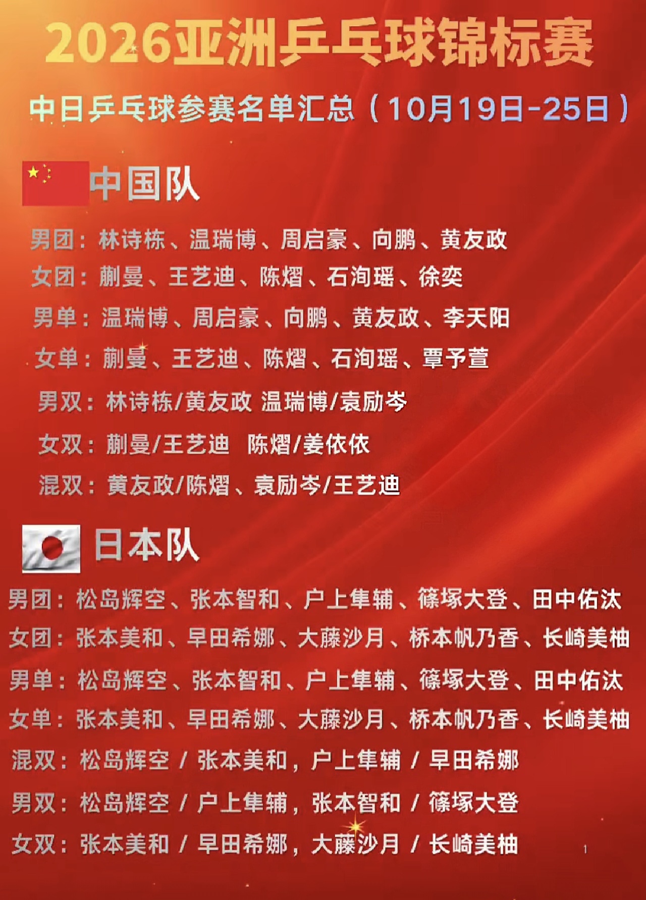 本次亚锦赛，国乒估计是凶多吉少了。王楚钦孙颖莎、王曼昱三大绝对主力都没...