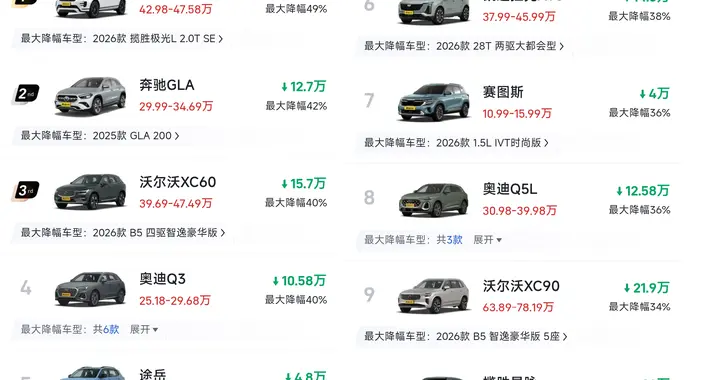太惨！燃油SUV车价再次“跳水”，最高降价49%，合资SUV成重灾区