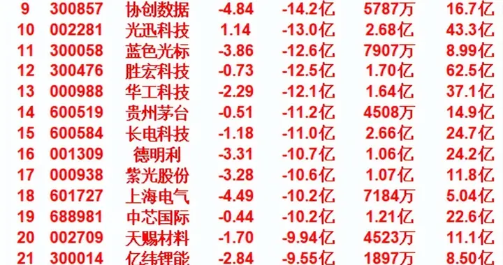 5月12日收盘，主力资金，已经大幅卖出了这些