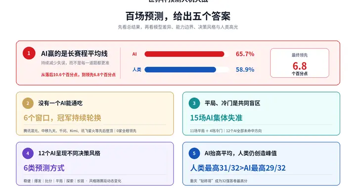 AI命中率65.7%！联想与咪咕发布《世界杯预测人机大战百场观察》