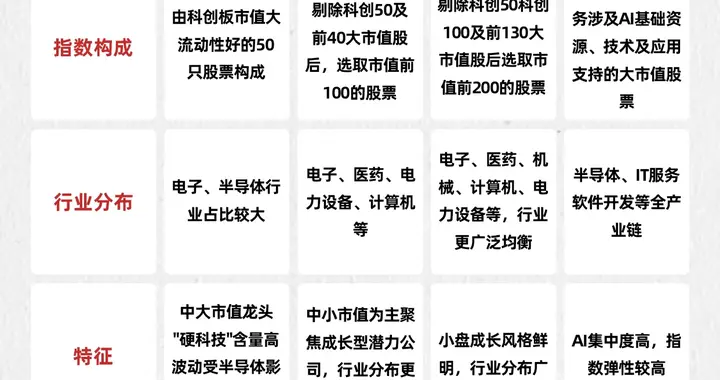 选错科创指数，你的持仓注定白白耗损时间