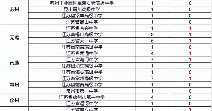 江苏物理竞赛变天了！南京“一家独大”神话破灭，苏州中学大逆袭