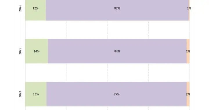 87%苹果用户下一台还是买iPhone，安卓想挖果粉为什么这么难？