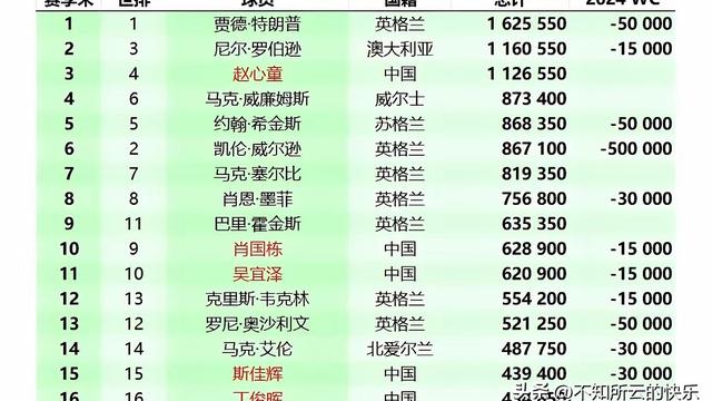 不知所云的快乐：斯诺克16强的无名之辈。