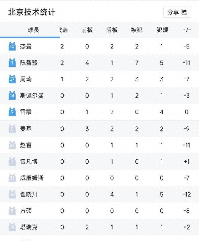 北京85-99上海，赛后数据一目了然，不是赵睿，罪魁祸首是他