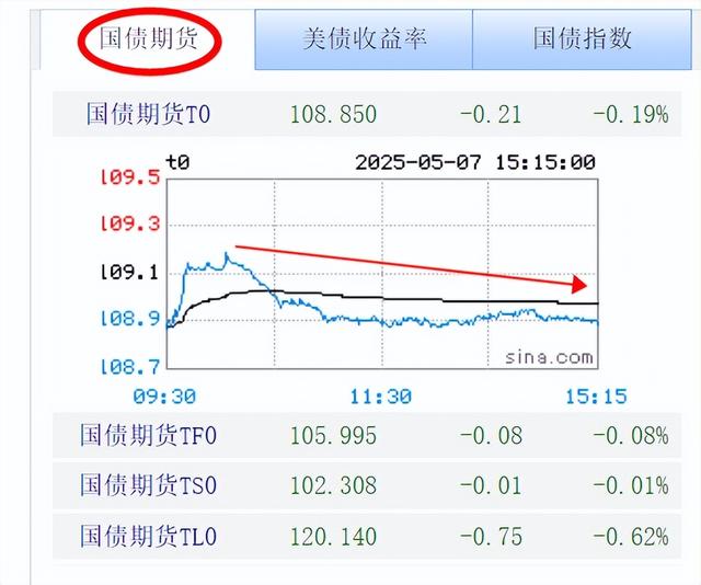 5月7号债市收盘播报：晴天
