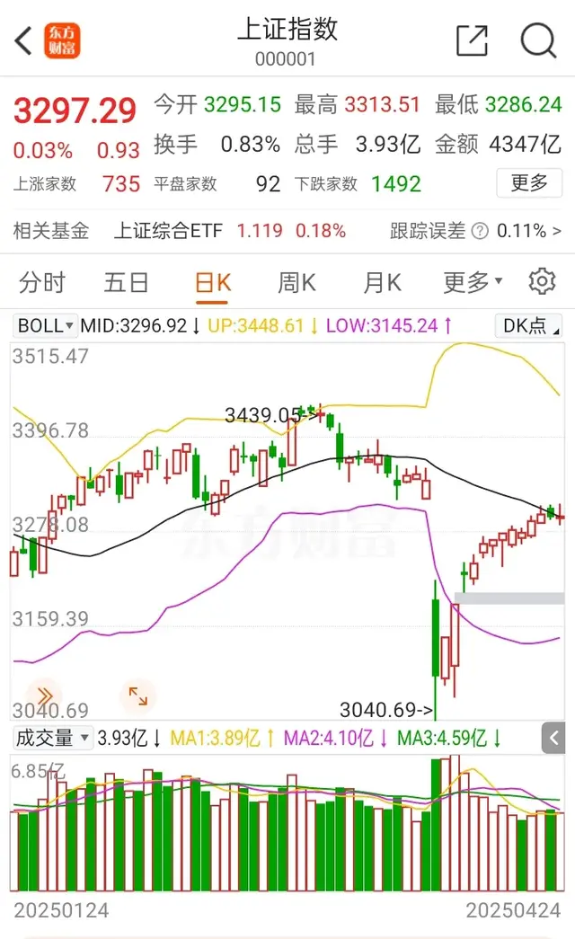 A股：指数已经涨回来了，可散户的钱却没有了，真是哭笑不得