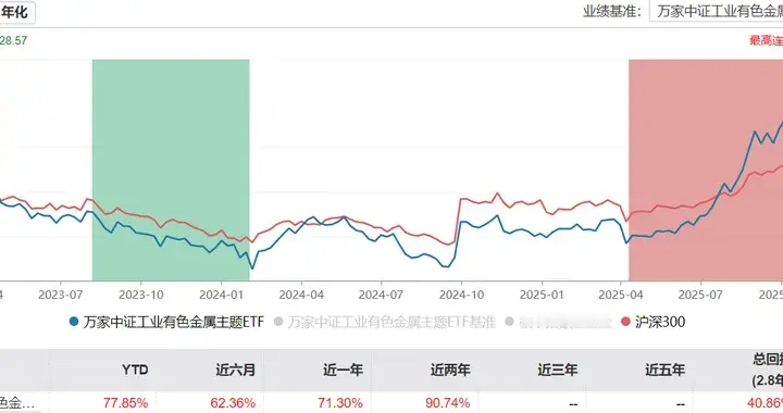 大反弹，工业有色ETF涨超3%！