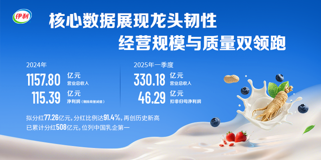 伊利2024年营收稳居行业第一，未来将加码布局抢占全球价值高地