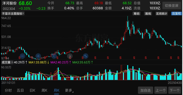 张坤也扛不住了！洋河股份，跌到什么时候？