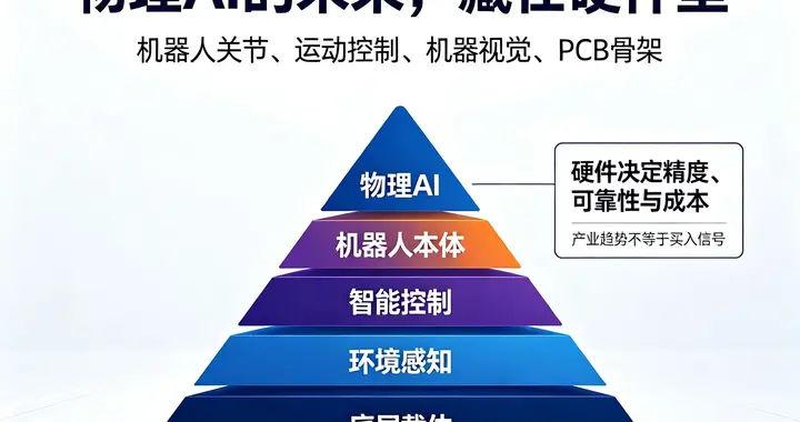 机器人+物理AI+PCB，未来发展方向藏在这4家硬核硬件企业