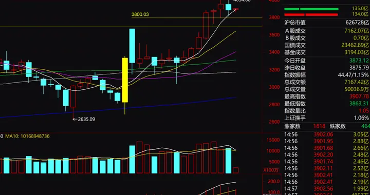 周末：大盘走势研判，12月会如何运行？趋势看多还是降低仓位？